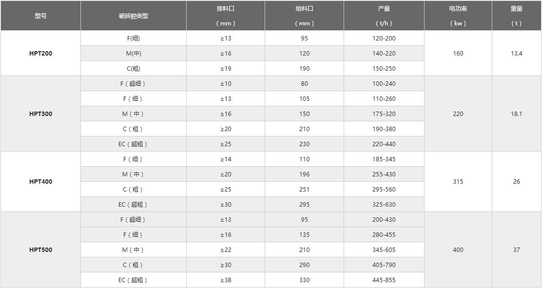 圓錐破技術(shù)參數(shù)